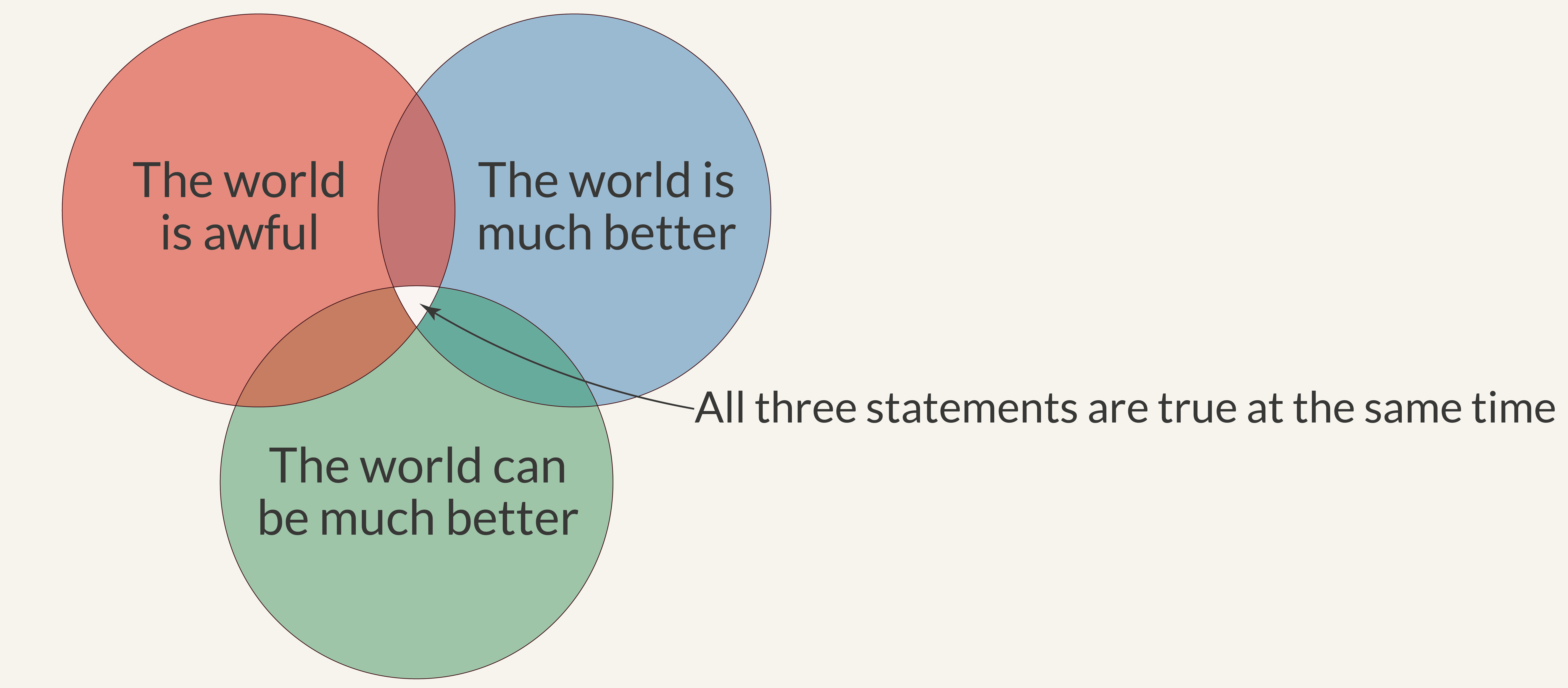 Venn digram describing the intersecting views on the world.